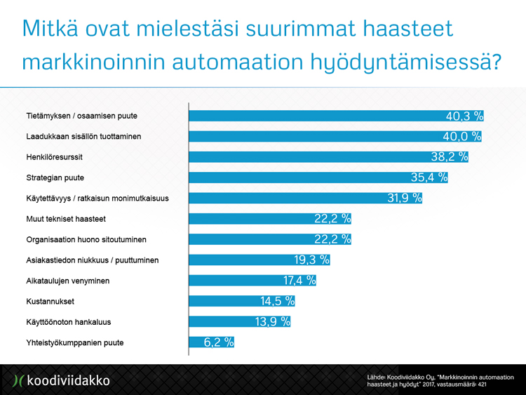 Markkinoinnin automaation suurimmat haasteet Mitkä ovat mielestäsi suurimmat haasteet markkinoinnin automaation hyödyntämisessä?